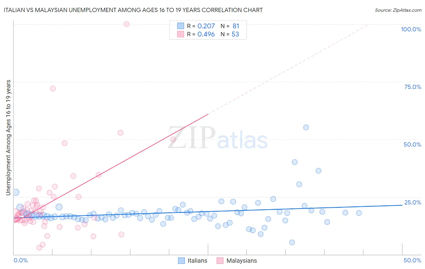 Italian vs Malaysian Unemployment Among Ages 16 to 19 years