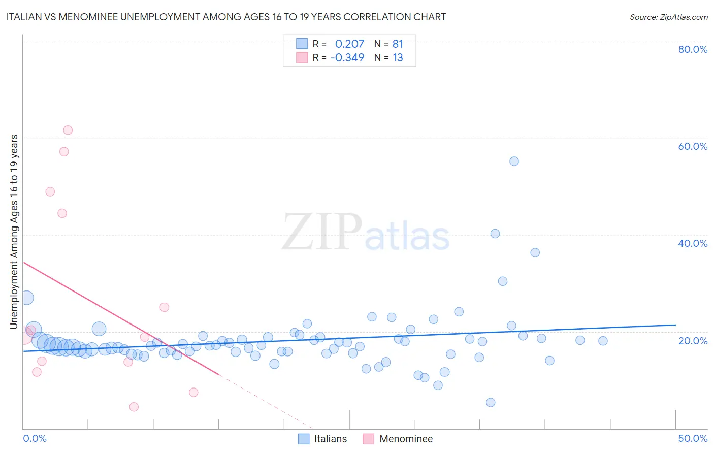 Italian vs Menominee Unemployment Among Ages 16 to 19 years