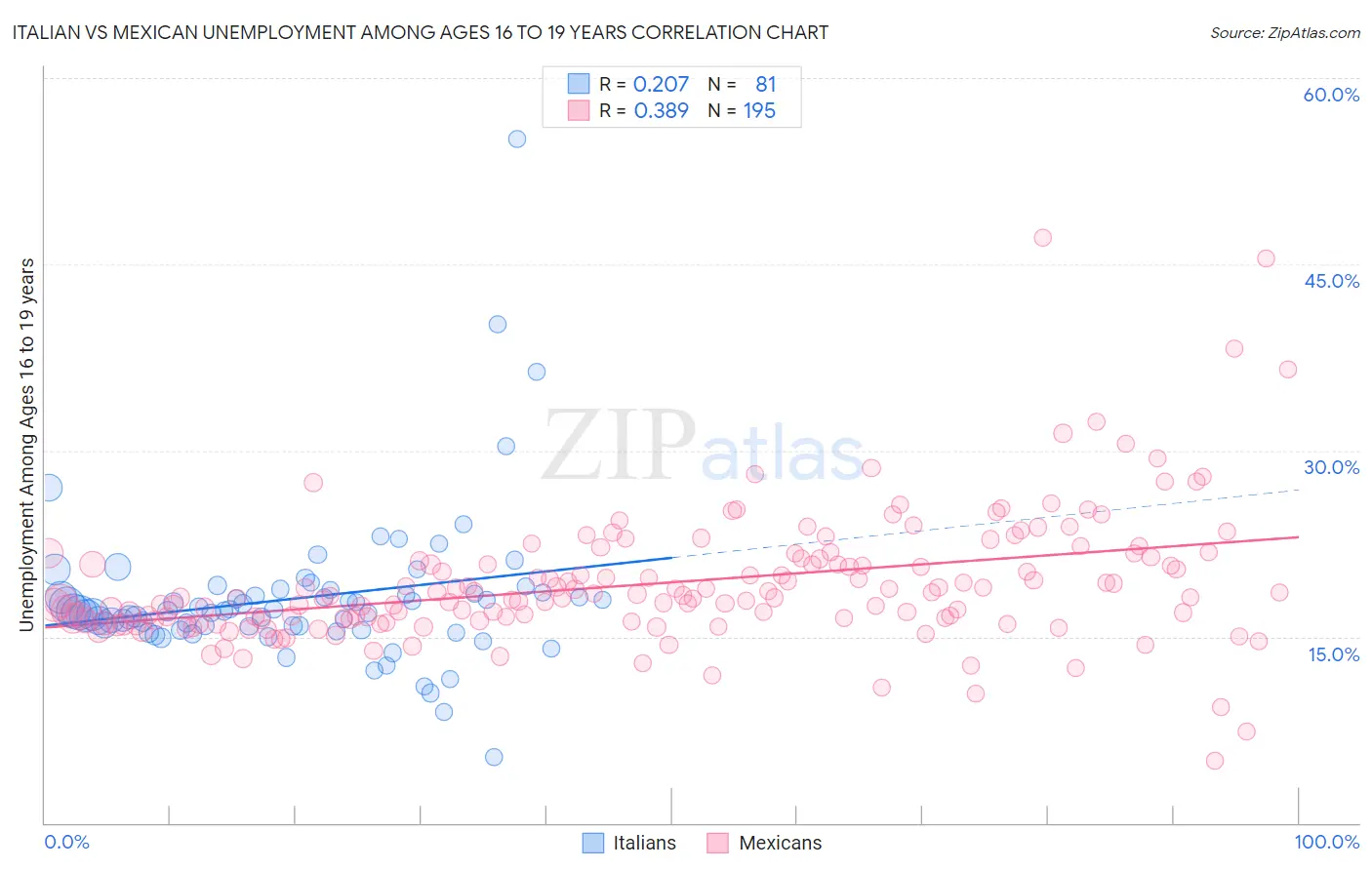 Italian vs Mexican Unemployment Among Ages 16 to 19 years