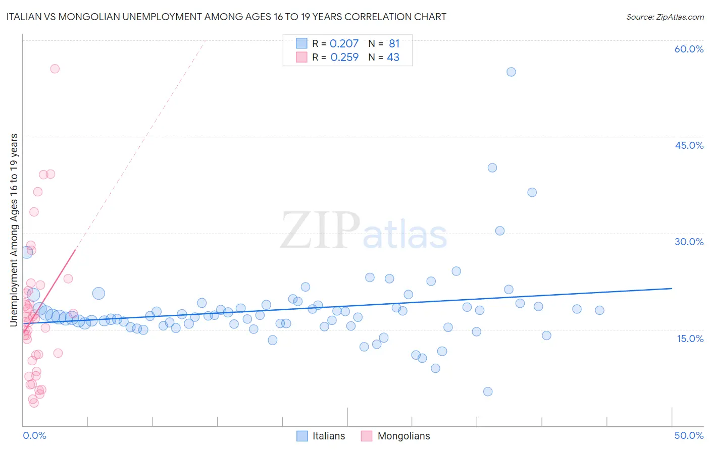 Italian vs Mongolian Unemployment Among Ages 16 to 19 years