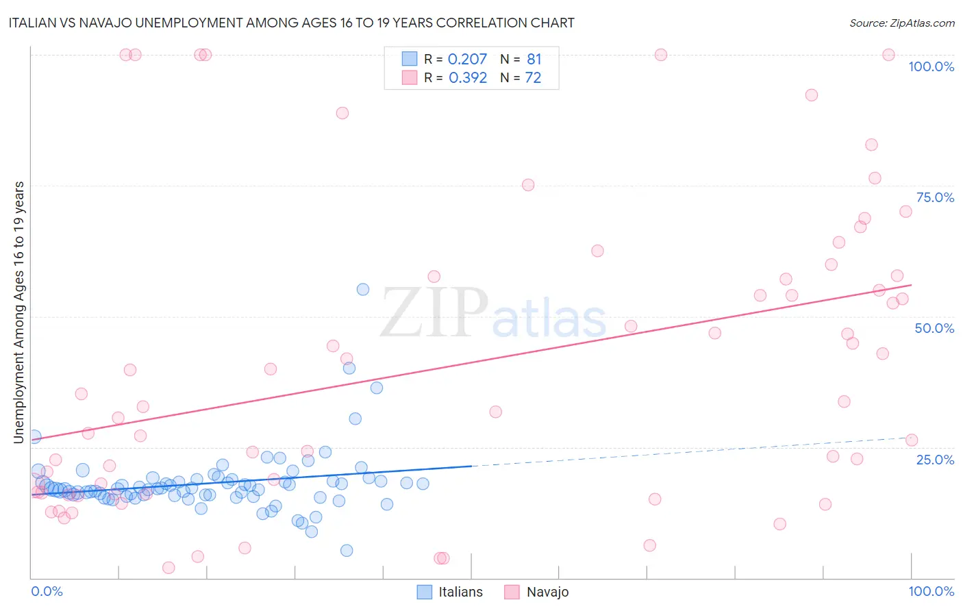 Italian vs Navajo Unemployment Among Ages 16 to 19 years