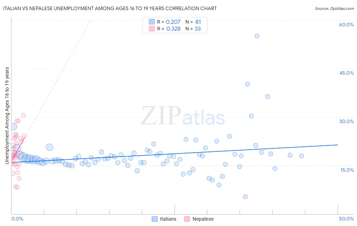 Italian vs Nepalese Unemployment Among Ages 16 to 19 years