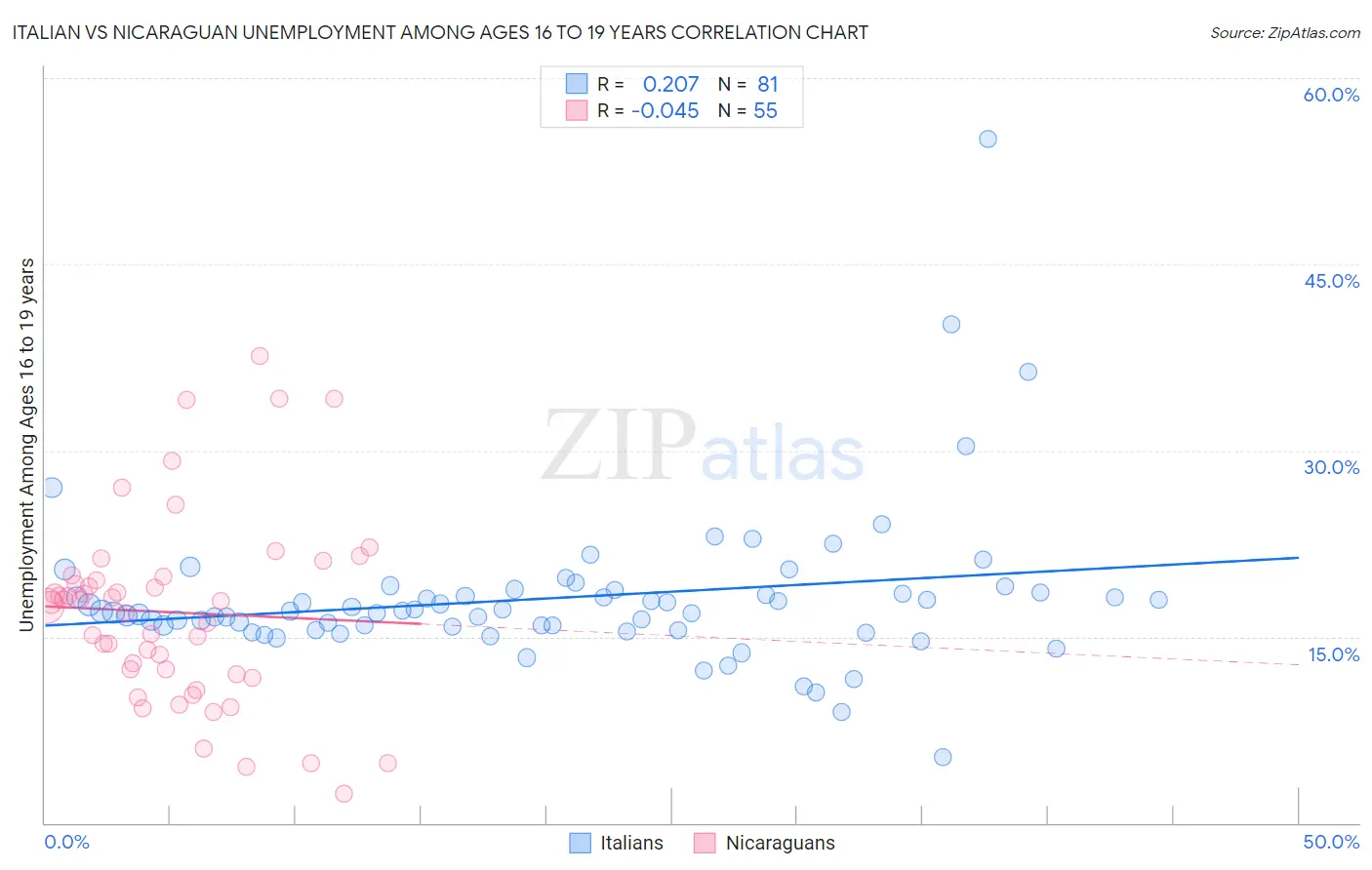 Italian vs Nicaraguan Unemployment Among Ages 16 to 19 years
