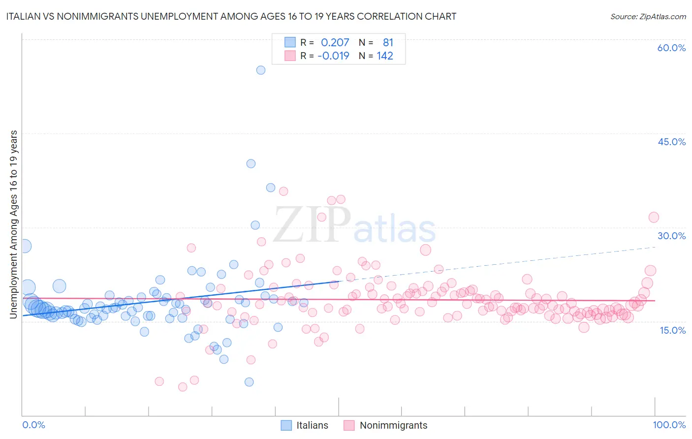 Italian vs Nonimmigrants Unemployment Among Ages 16 to 19 years