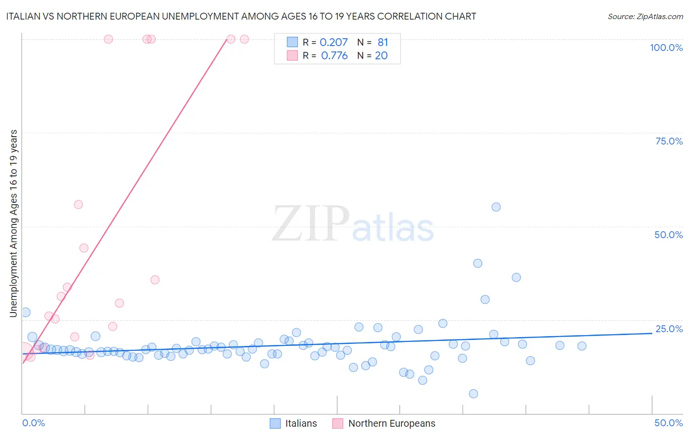 Italian vs Northern European Unemployment Among Ages 16 to 19 years