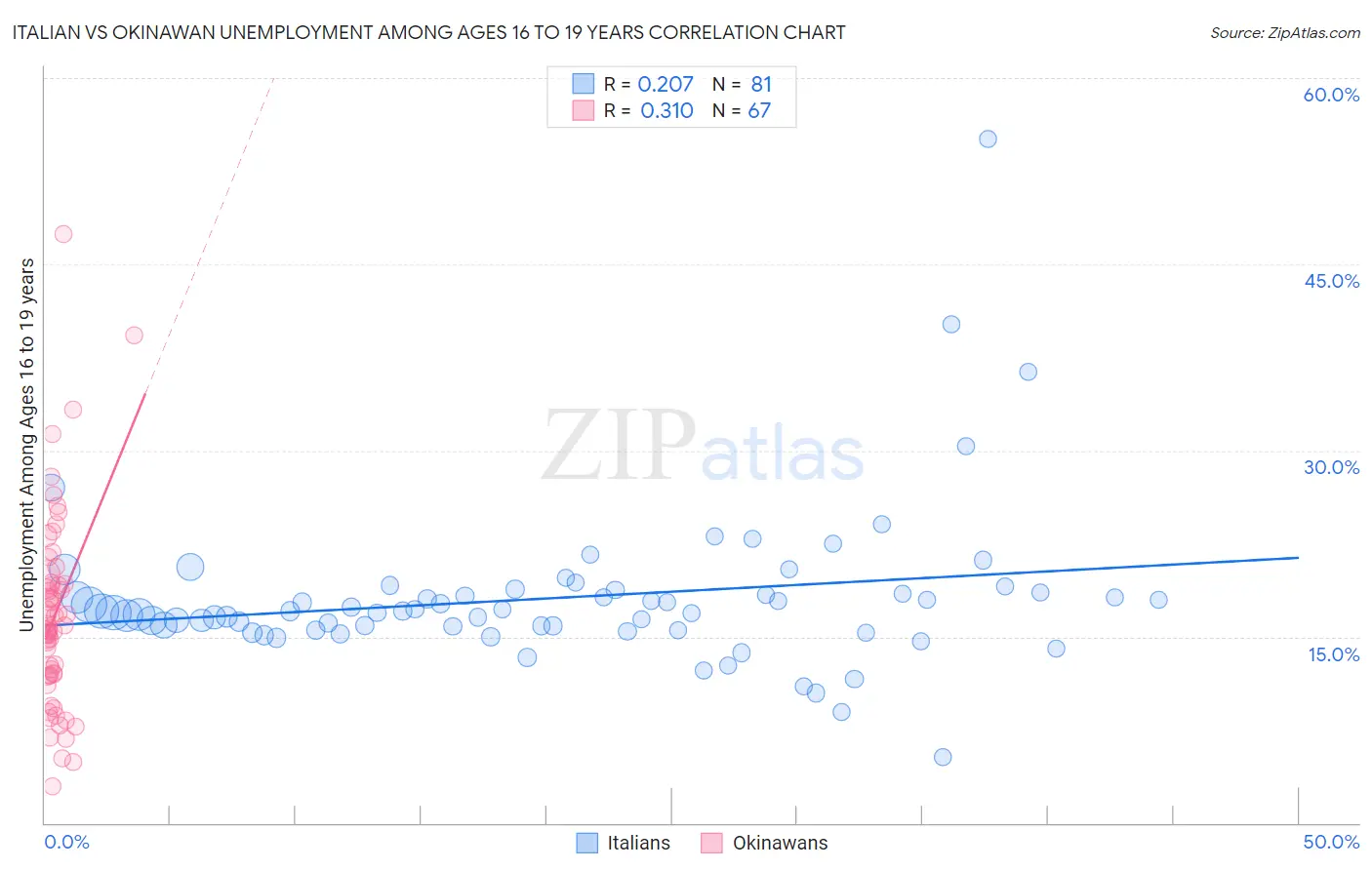 Italian vs Okinawan Unemployment Among Ages 16 to 19 years