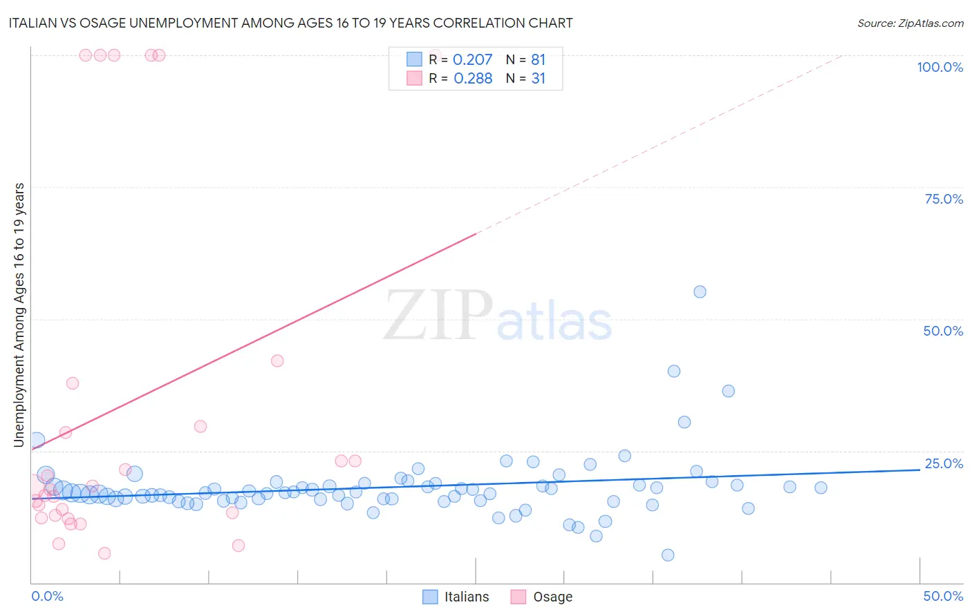 Italian vs Osage Unemployment Among Ages 16 to 19 years