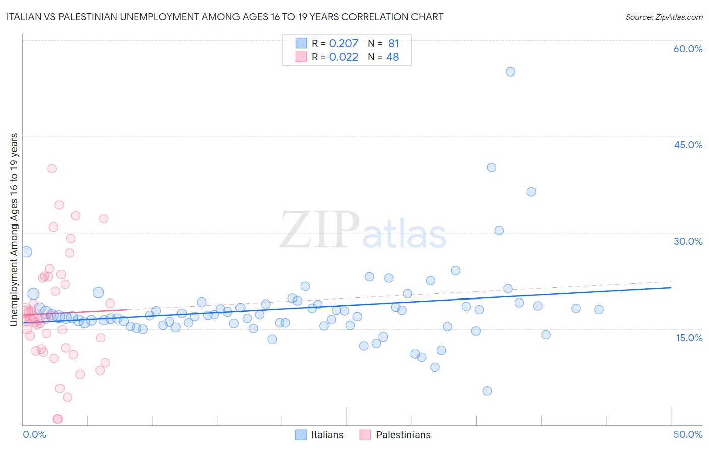 Italian vs Palestinian Unemployment Among Ages 16 to 19 years