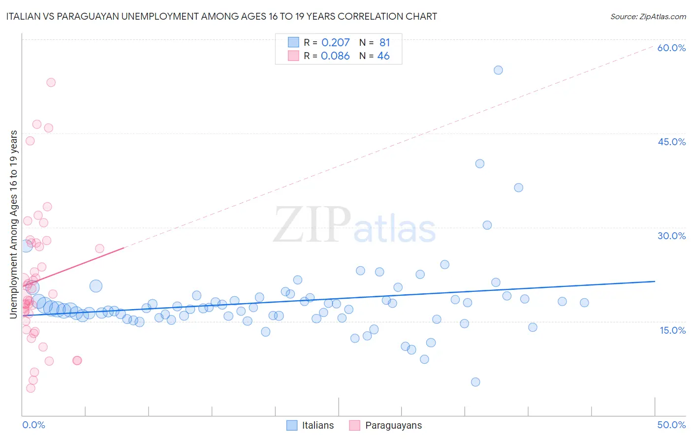 Italian vs Paraguayan Unemployment Among Ages 16 to 19 years