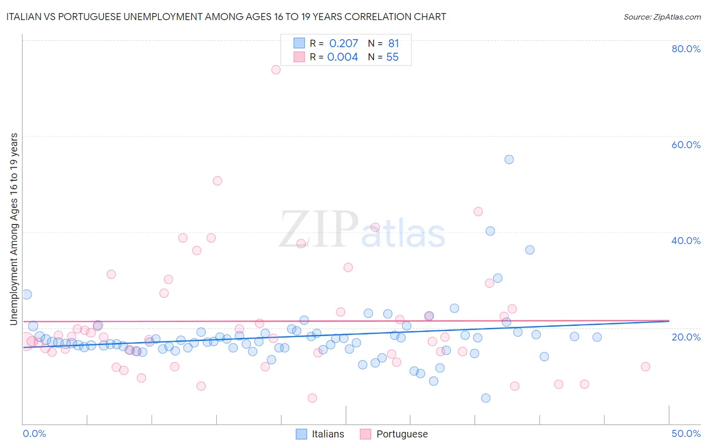Italian vs Portuguese Unemployment Among Ages 16 to 19 years
