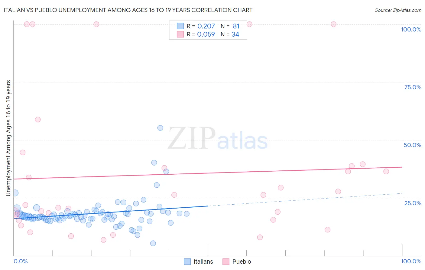 Italian vs Pueblo Unemployment Among Ages 16 to 19 years