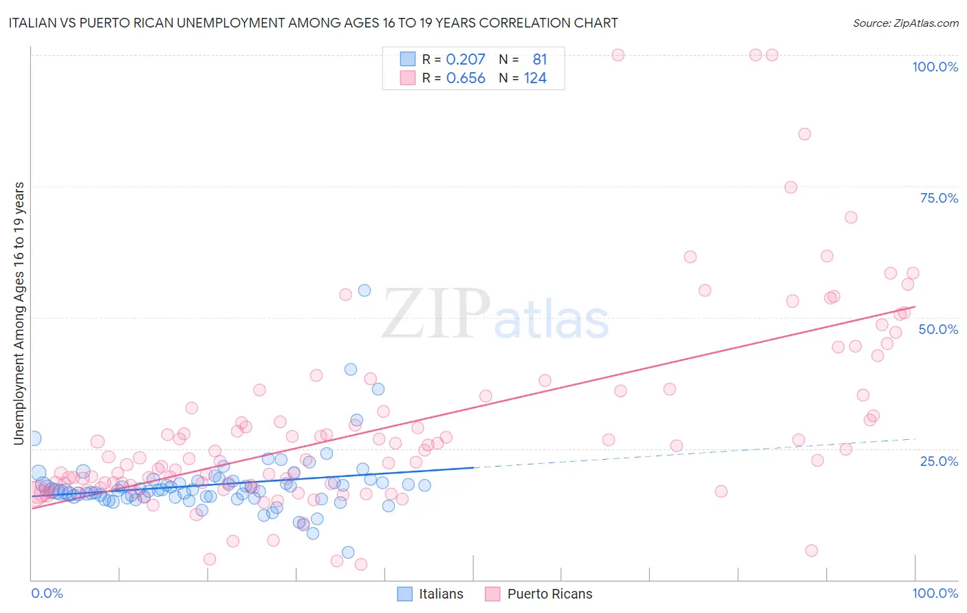 Italian vs Puerto Rican Unemployment Among Ages 16 to 19 years