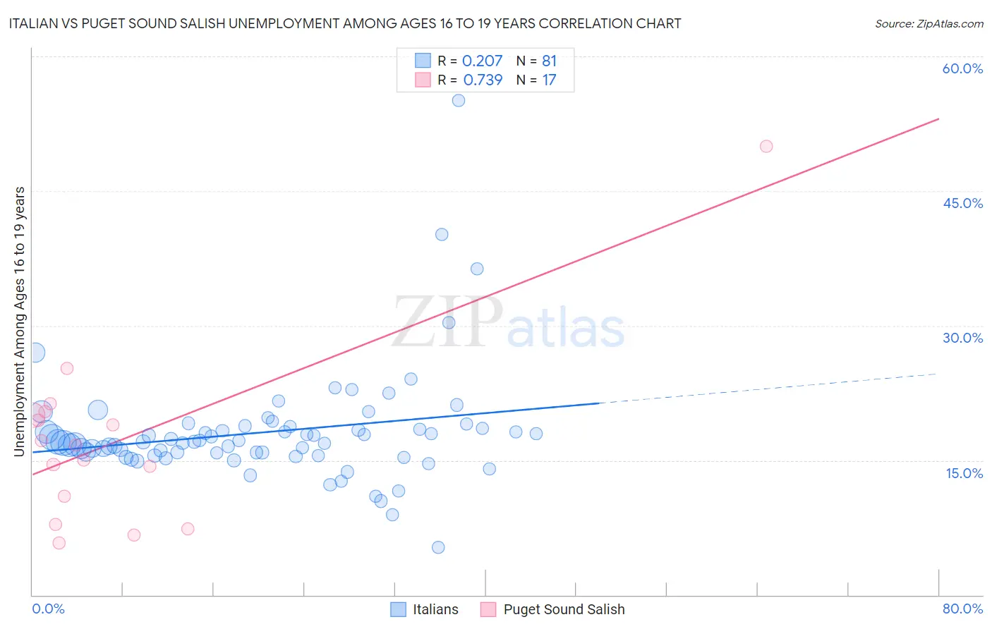 Italian vs Puget Sound Salish Unemployment Among Ages 16 to 19 years