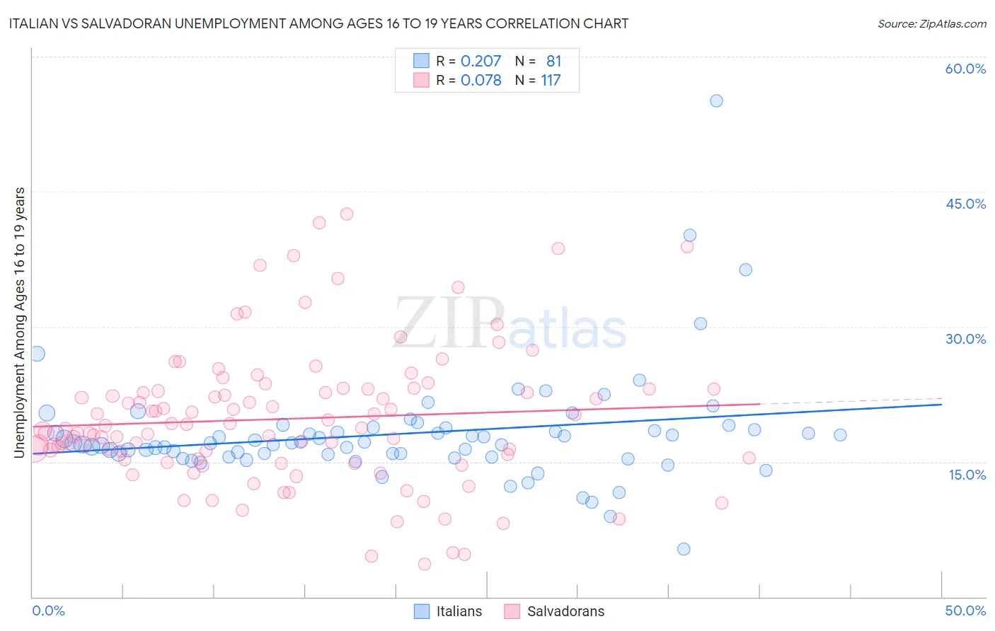 Italian vs Salvadoran Unemployment Among Ages 16 to 19 years