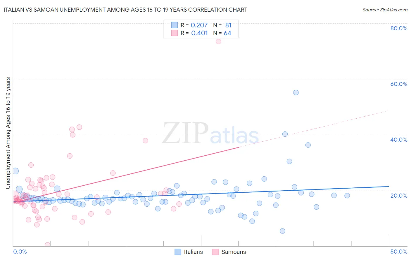 Italian vs Samoan Unemployment Among Ages 16 to 19 years