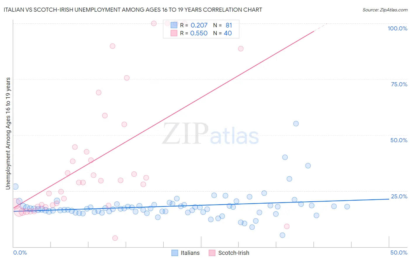 Italian vs Scotch-Irish Unemployment Among Ages 16 to 19 years