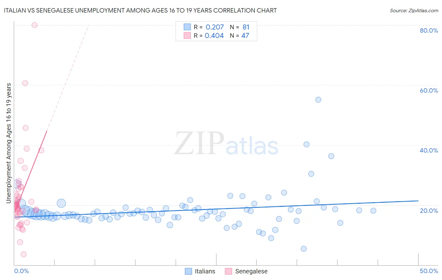 Italian vs Senegalese Unemployment Among Ages 16 to 19 years