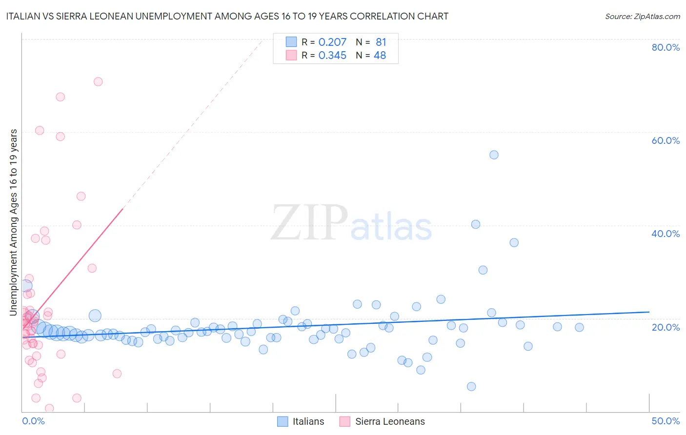 Italian vs Sierra Leonean Unemployment Among Ages 16 to 19 years