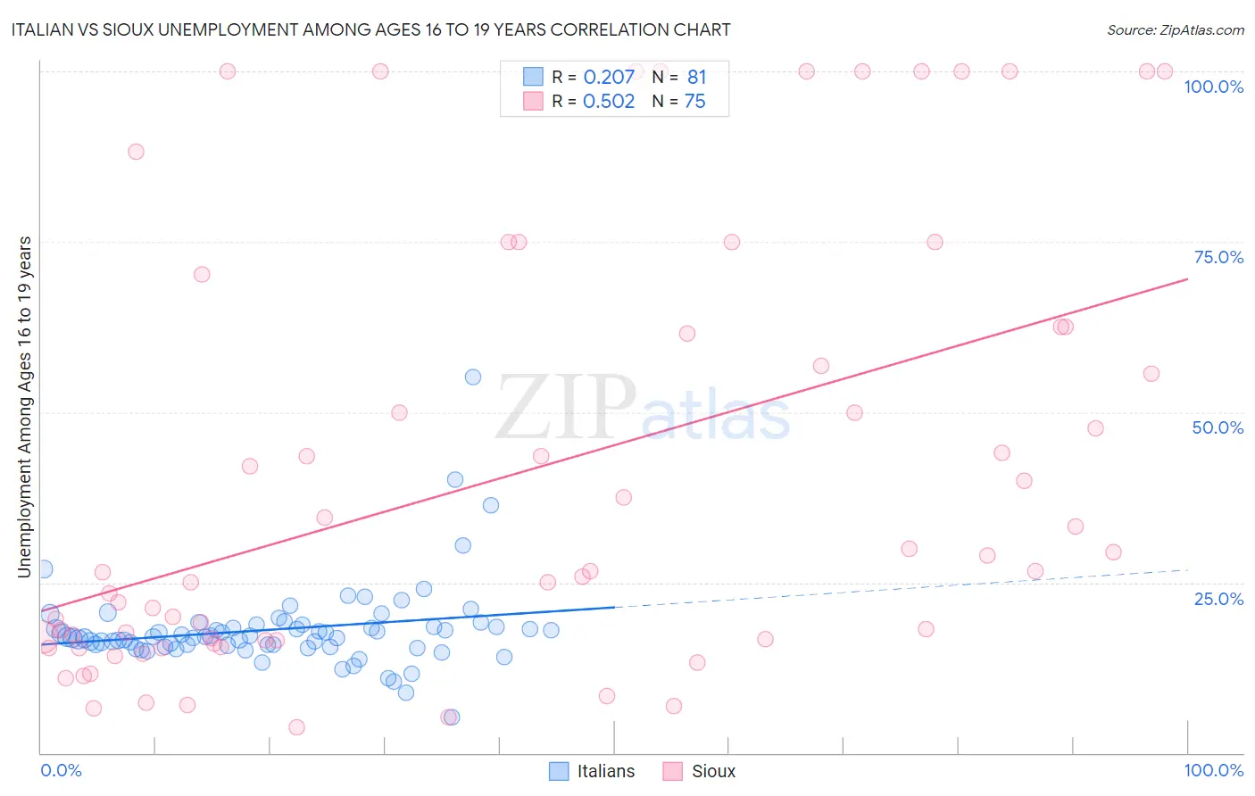 Italian vs Sioux Unemployment Among Ages 16 to 19 years