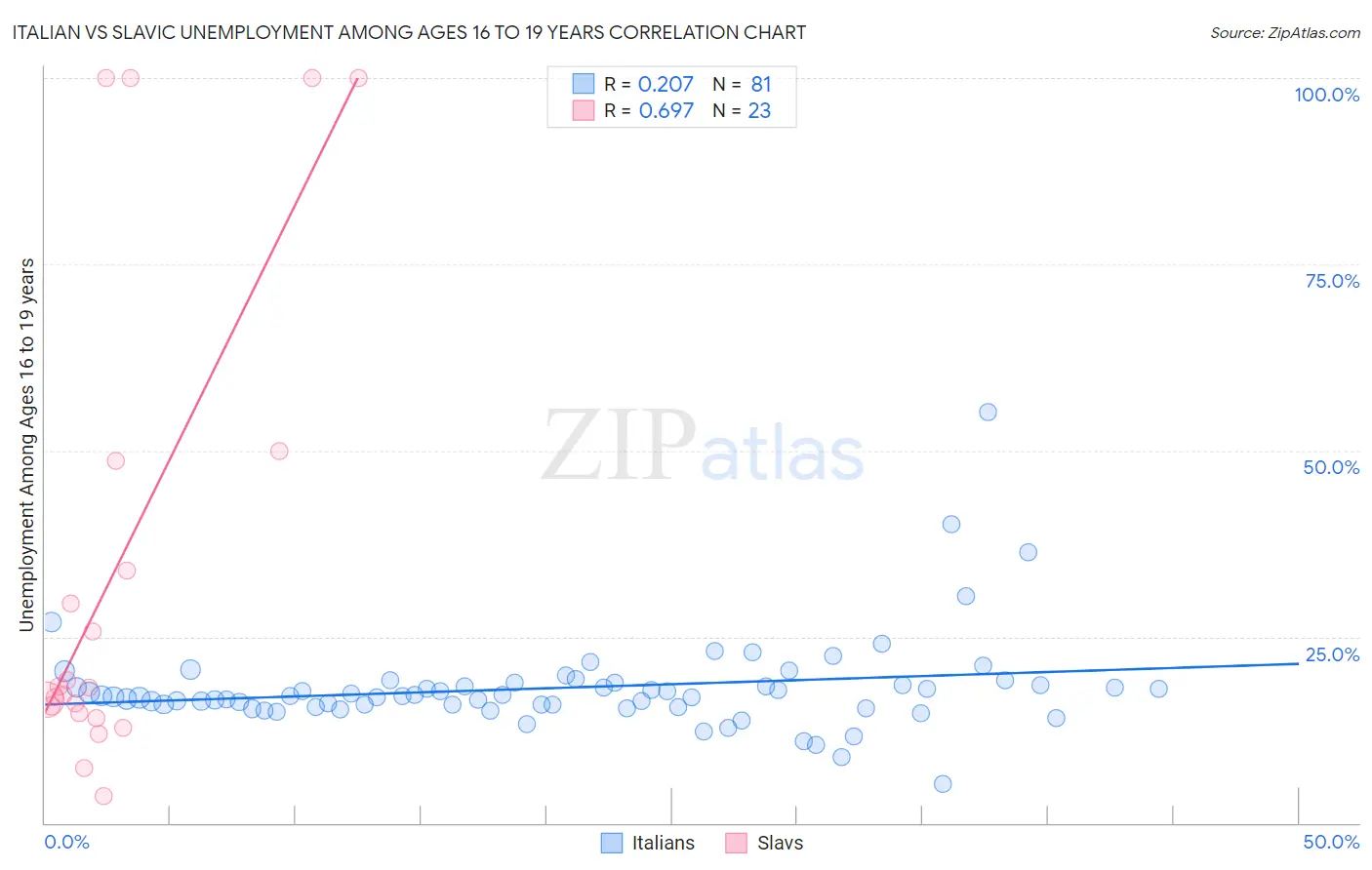 Italian vs Slavic Unemployment Among Ages 16 to 19 years