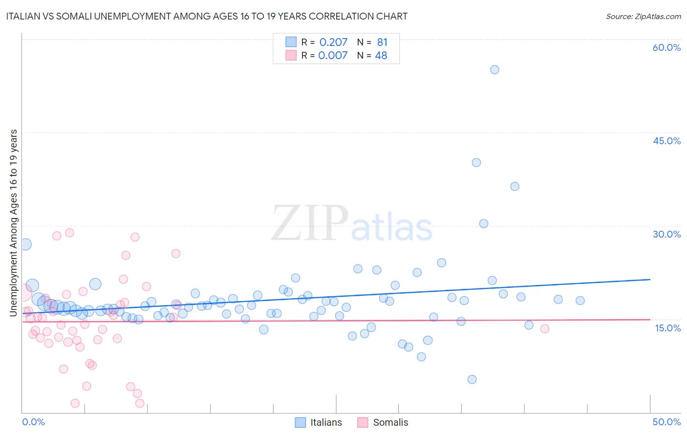 Italian vs Somali Unemployment Among Ages 16 to 19 years