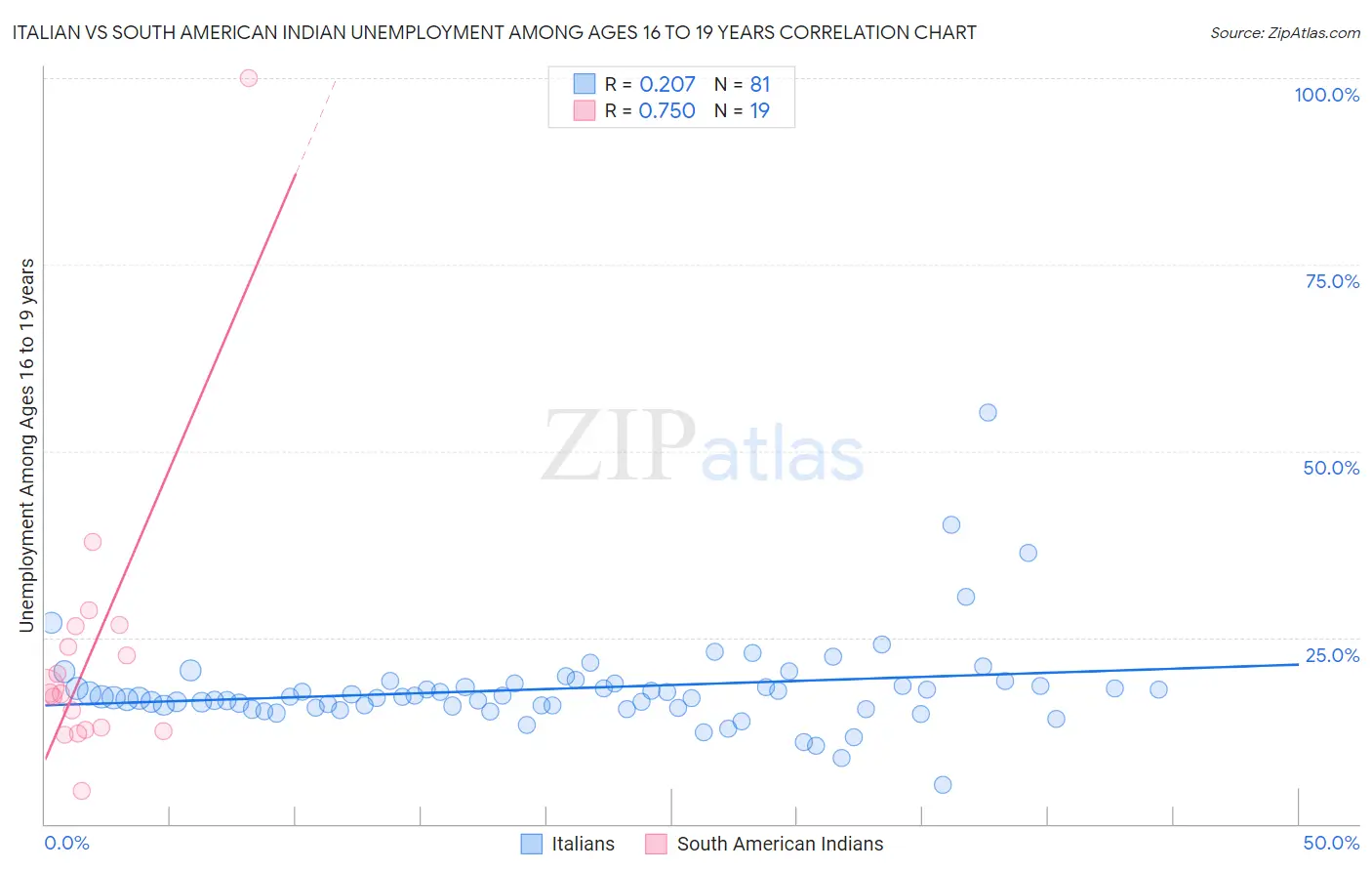 Italian vs South American Indian Unemployment Among Ages 16 to 19 years