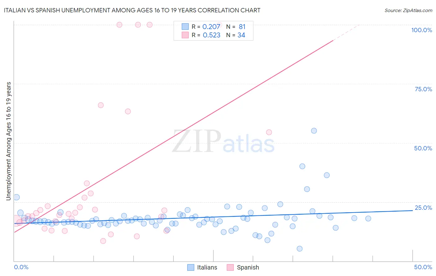 Italian vs Spanish Unemployment Among Ages 16 to 19 years