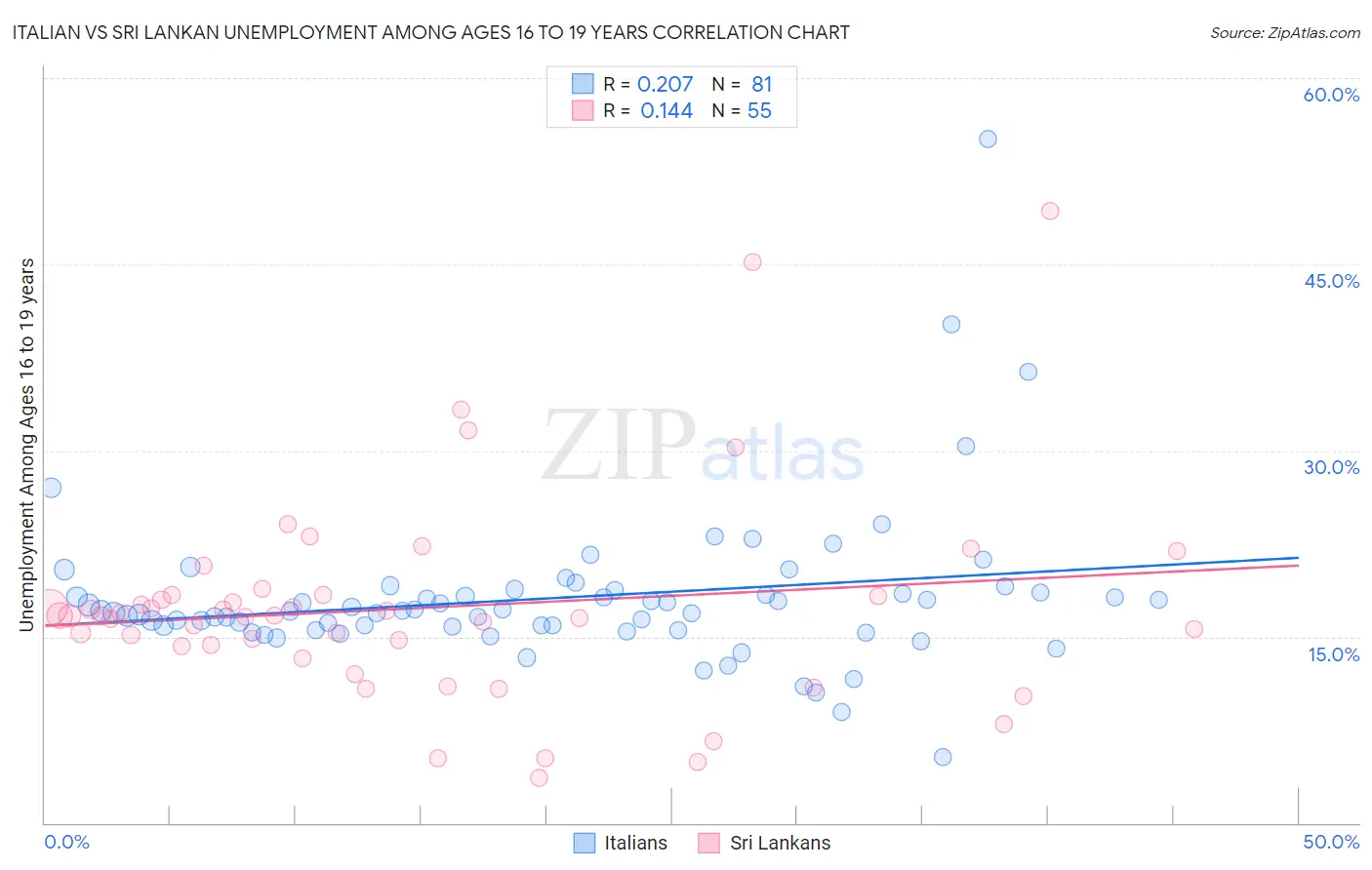 Italian vs Sri Lankan Unemployment Among Ages 16 to 19 years