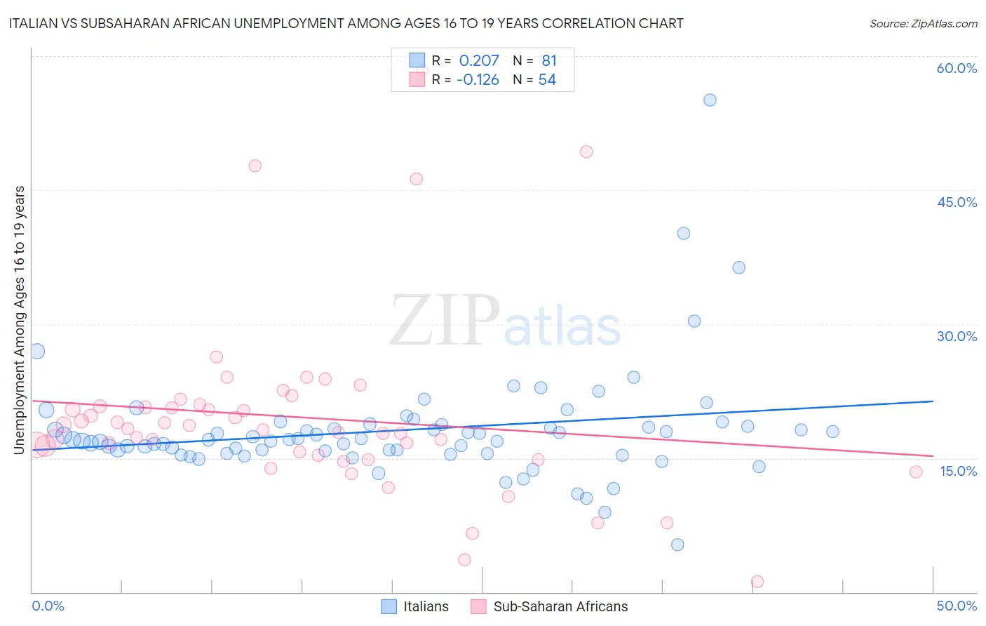 Italian vs Subsaharan African Unemployment Among Ages 16 to 19 years