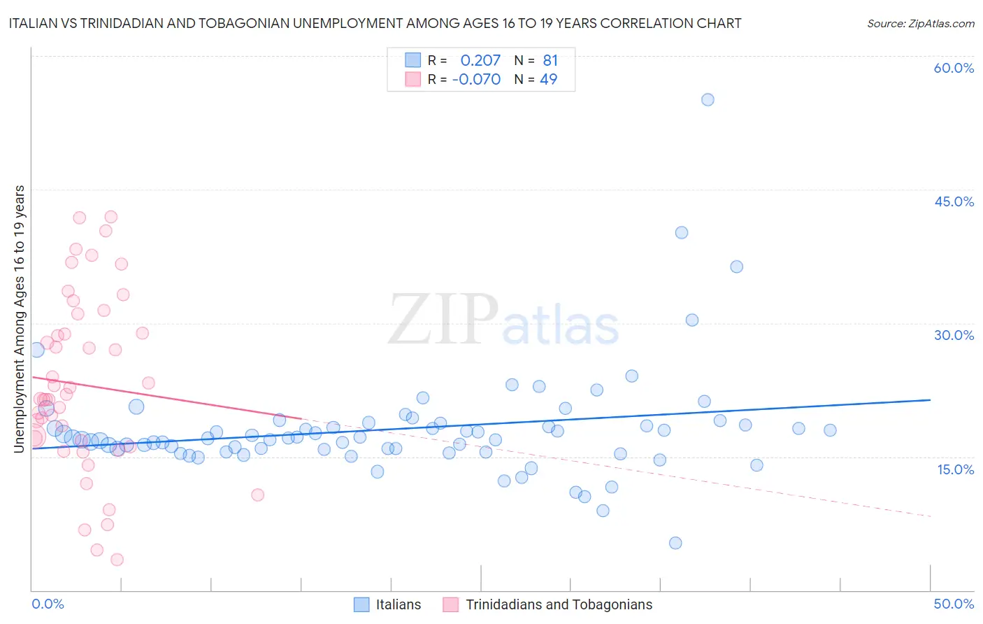 Italian vs Trinidadian and Tobagonian Unemployment Among Ages 16 to 19 years