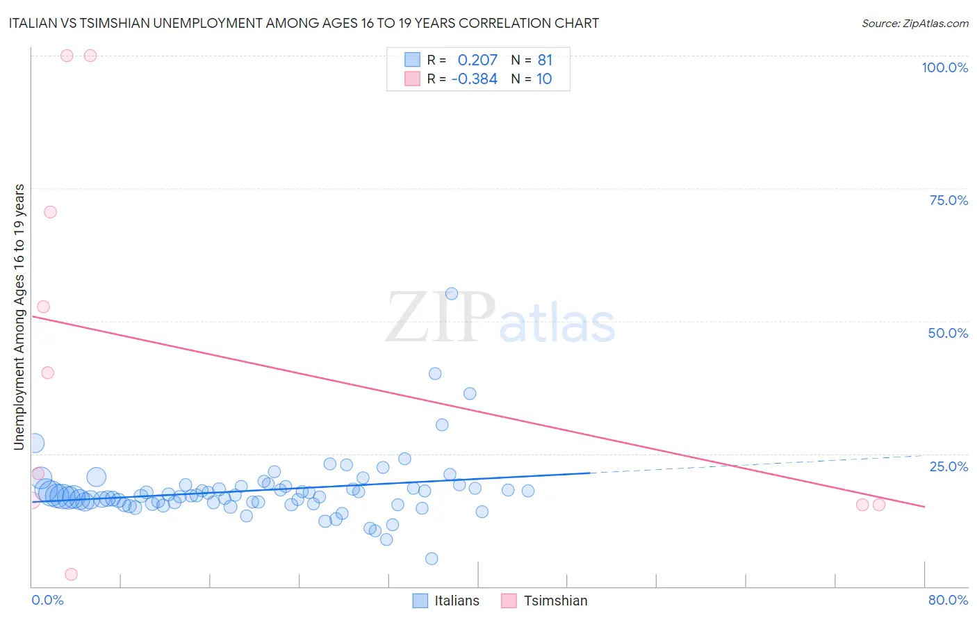 Italian vs Tsimshian Unemployment Among Ages 16 to 19 years