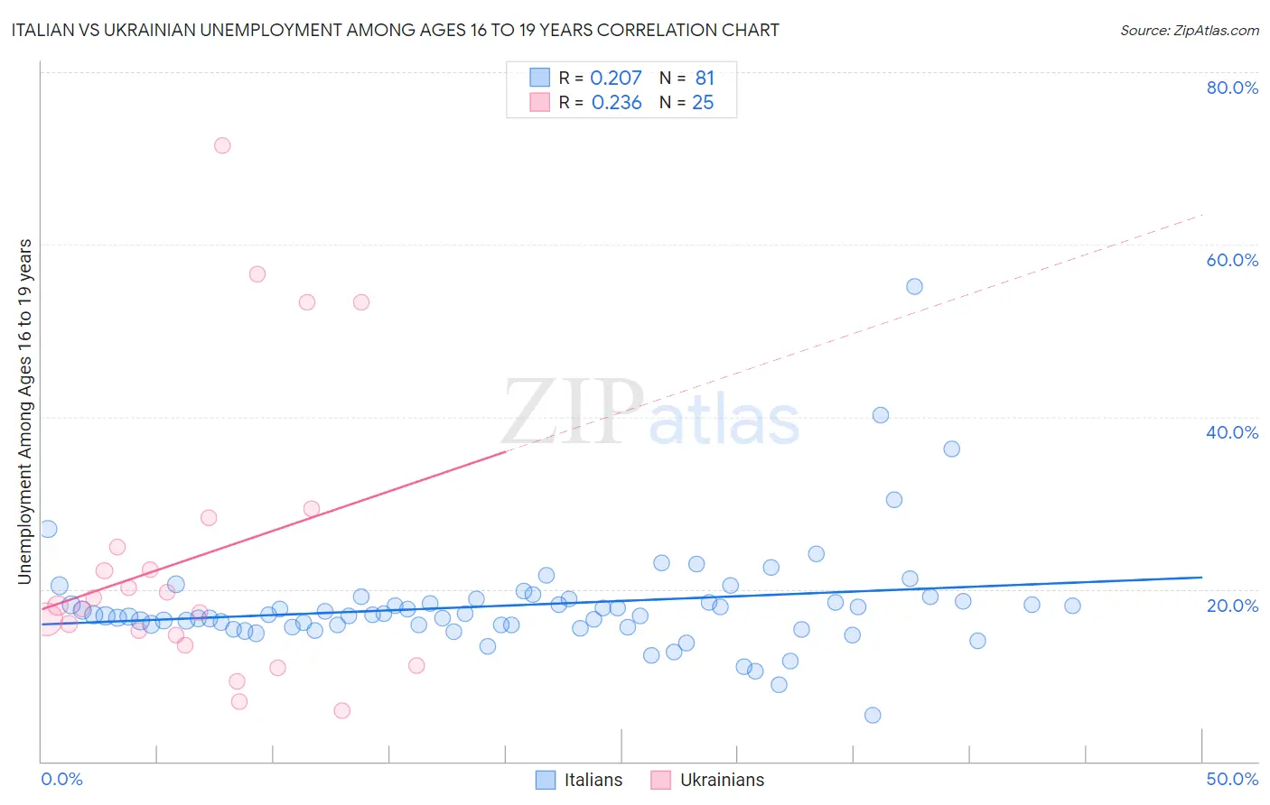 Italian vs Ukrainian Unemployment Among Ages 16 to 19 years