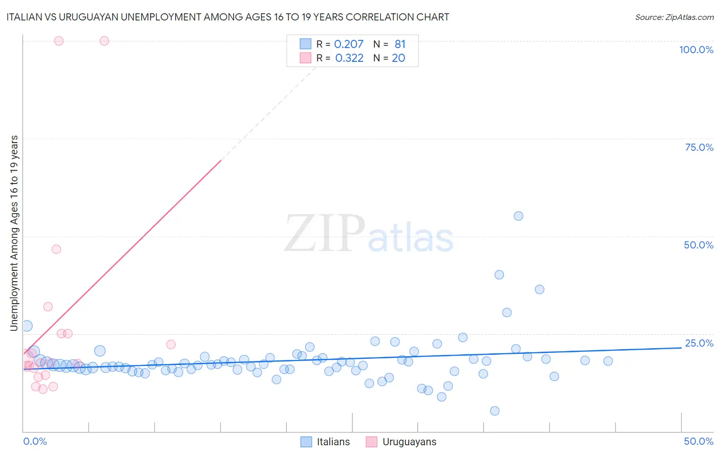 Italian vs Uruguayan Unemployment Among Ages 16 to 19 years
