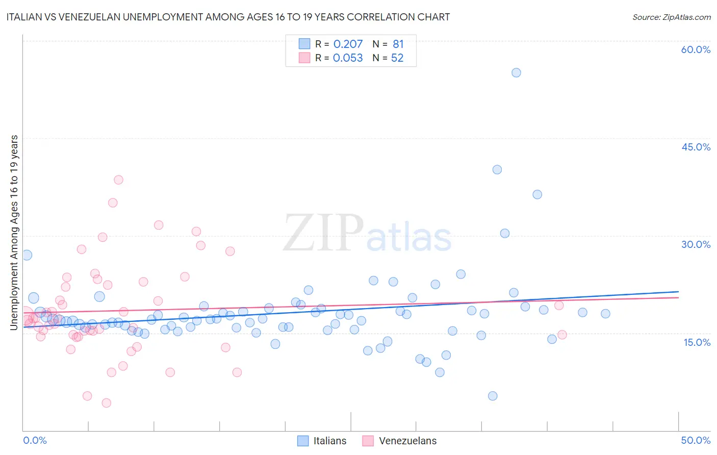 Italian vs Venezuelan Unemployment Among Ages 16 to 19 years