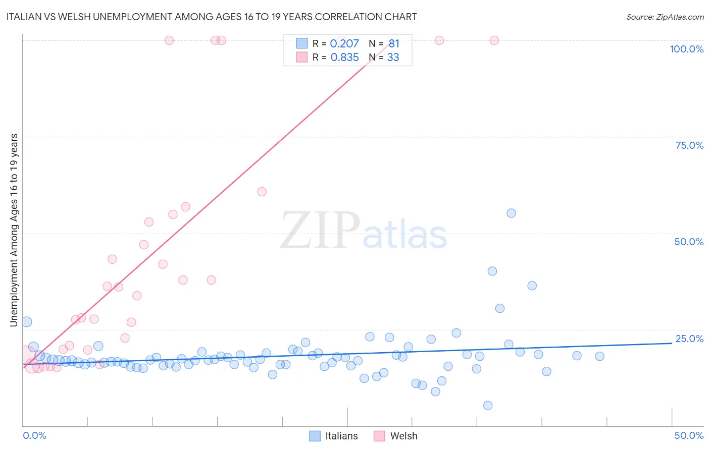 Italian vs Welsh Unemployment Among Ages 16 to 19 years