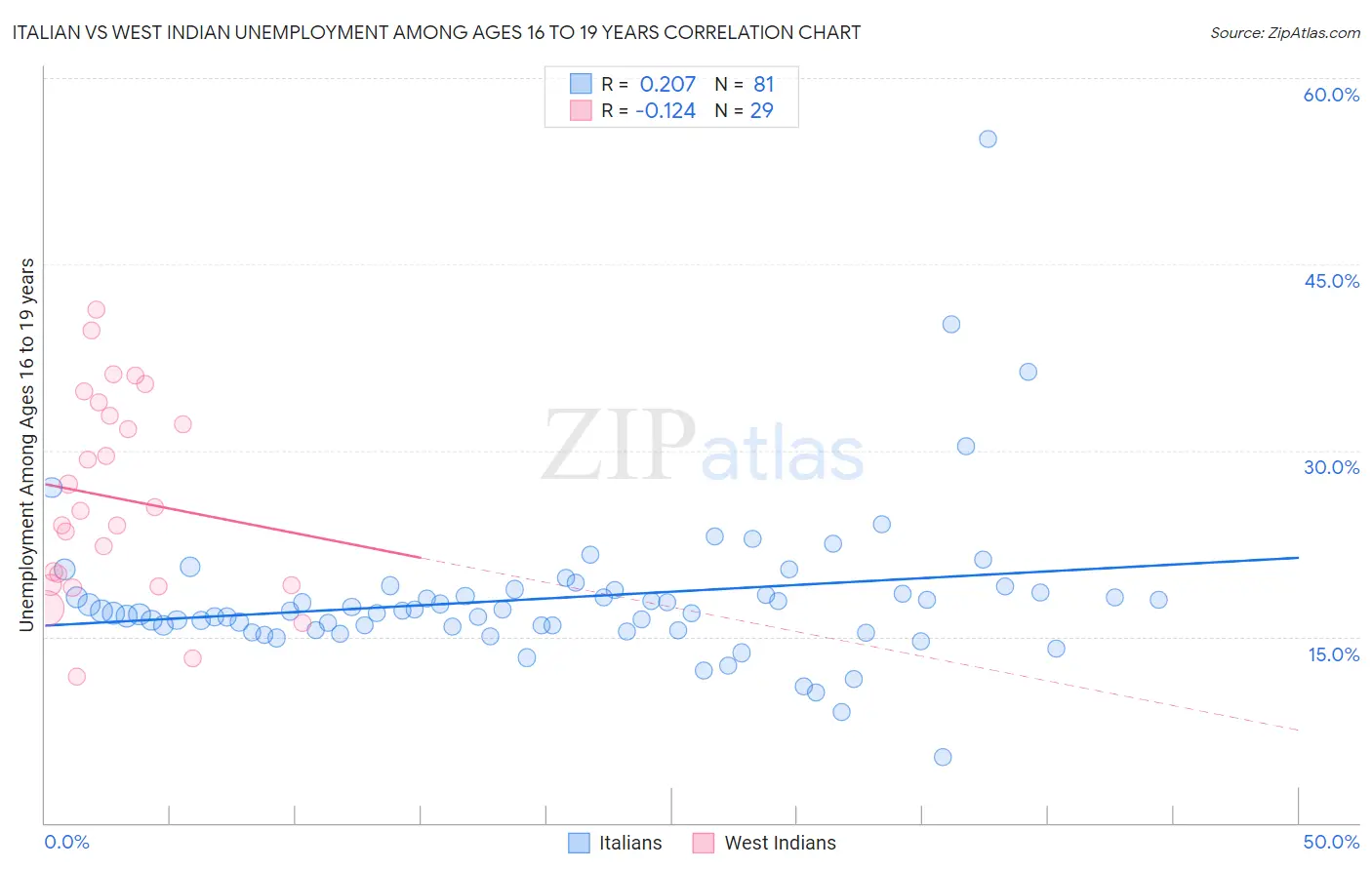 Italian vs West Indian Unemployment Among Ages 16 to 19 years