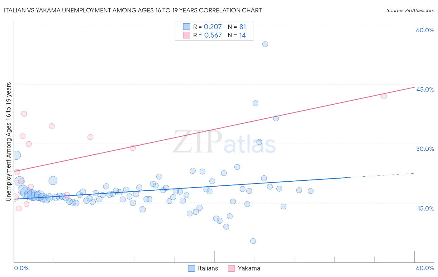 Italian vs Yakama Unemployment Among Ages 16 to 19 years
