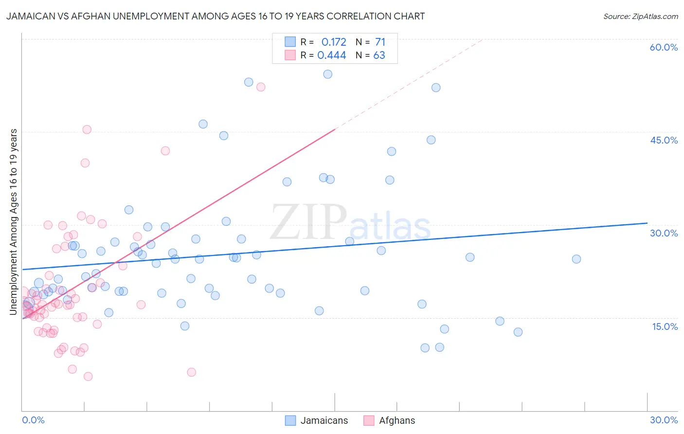 Jamaican vs Afghan Unemployment Among Ages 16 to 19 years