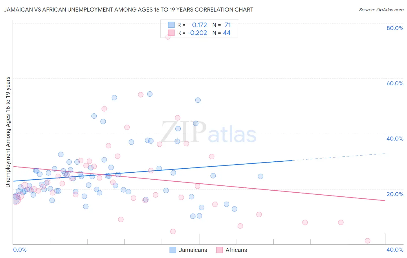 Jamaican vs African Unemployment Among Ages 16 to 19 years