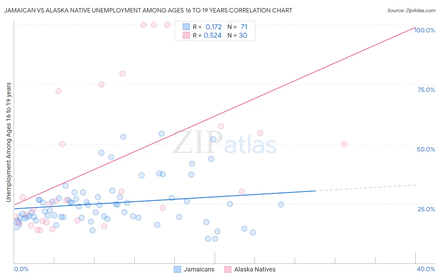 Jamaican vs Alaska Native Unemployment Among Ages 16 to 19 years