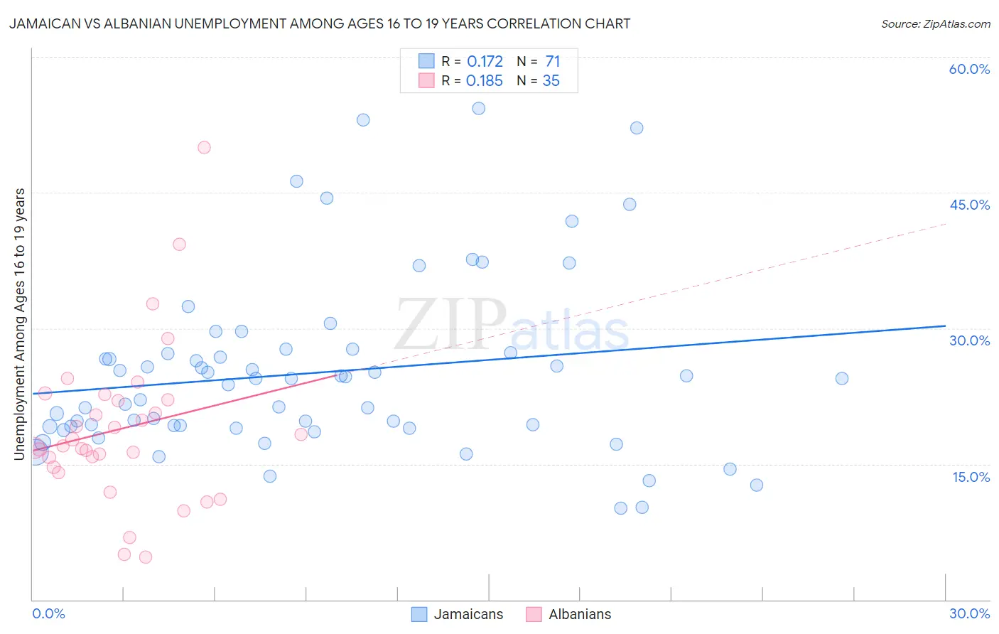 Jamaican vs Albanian Unemployment Among Ages 16 to 19 years