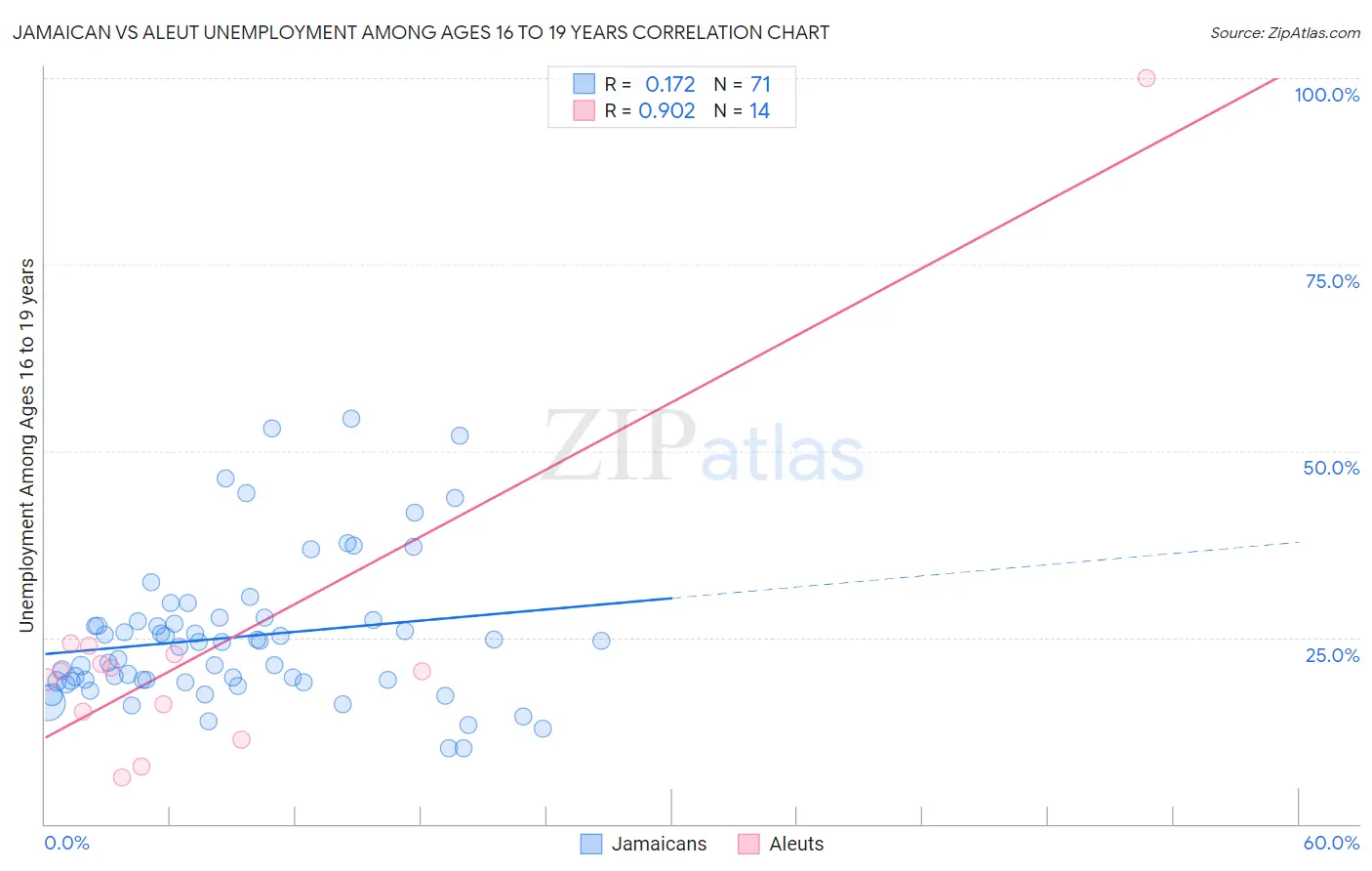 Jamaican vs Aleut Unemployment Among Ages 16 to 19 years