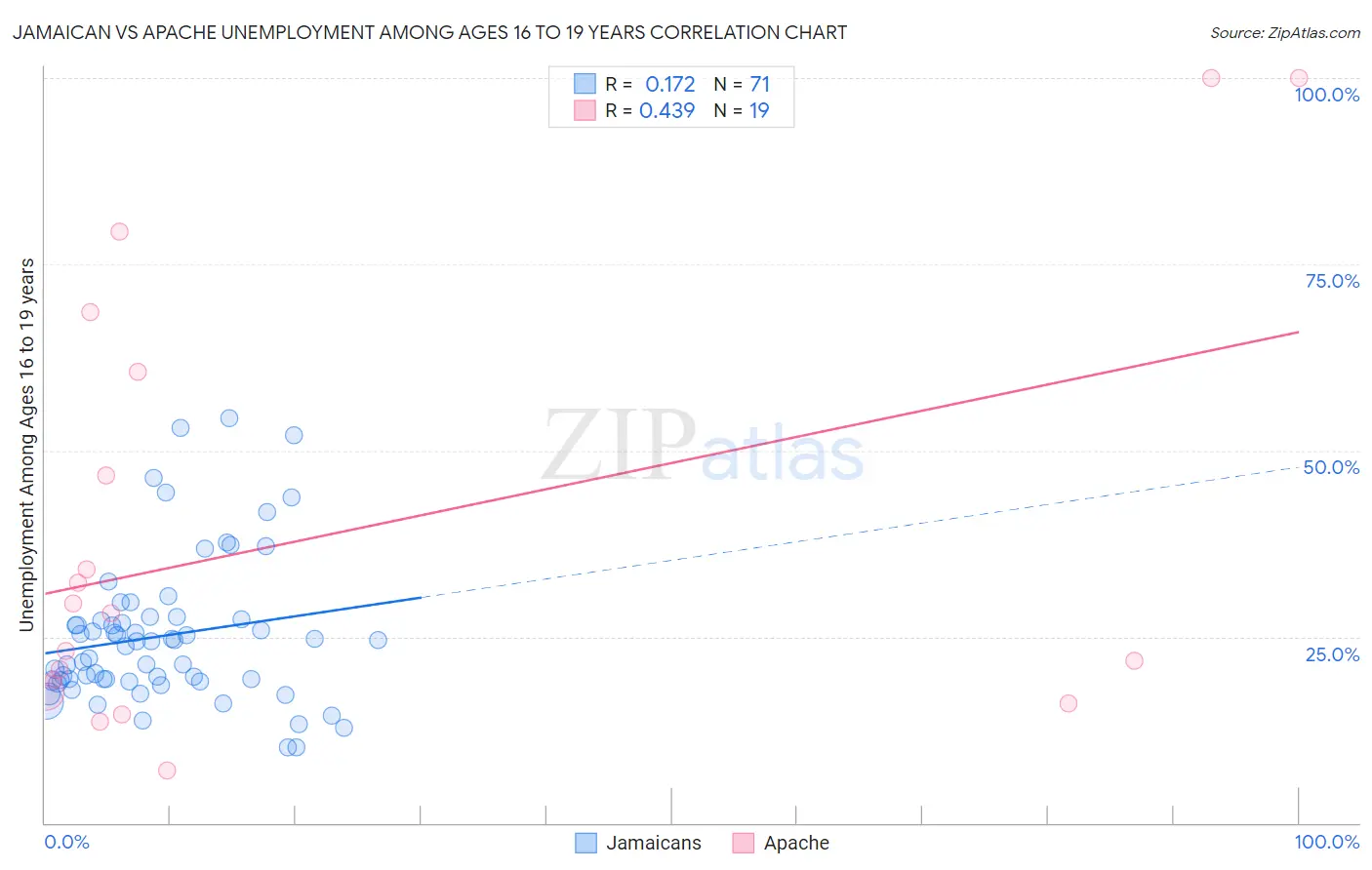 Jamaican vs Apache Unemployment Among Ages 16 to 19 years