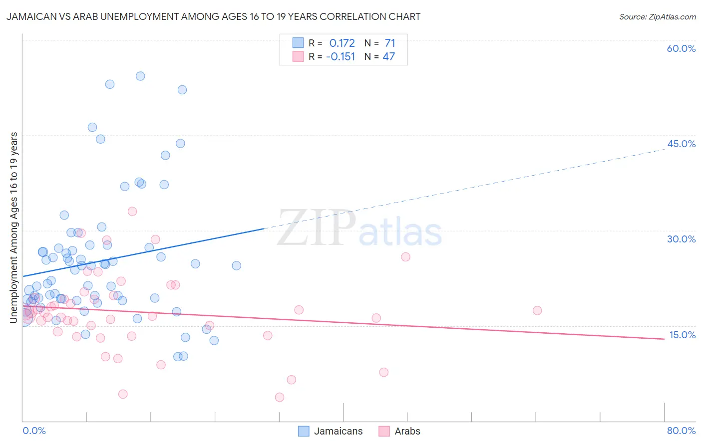 Jamaican vs Arab Unemployment Among Ages 16 to 19 years