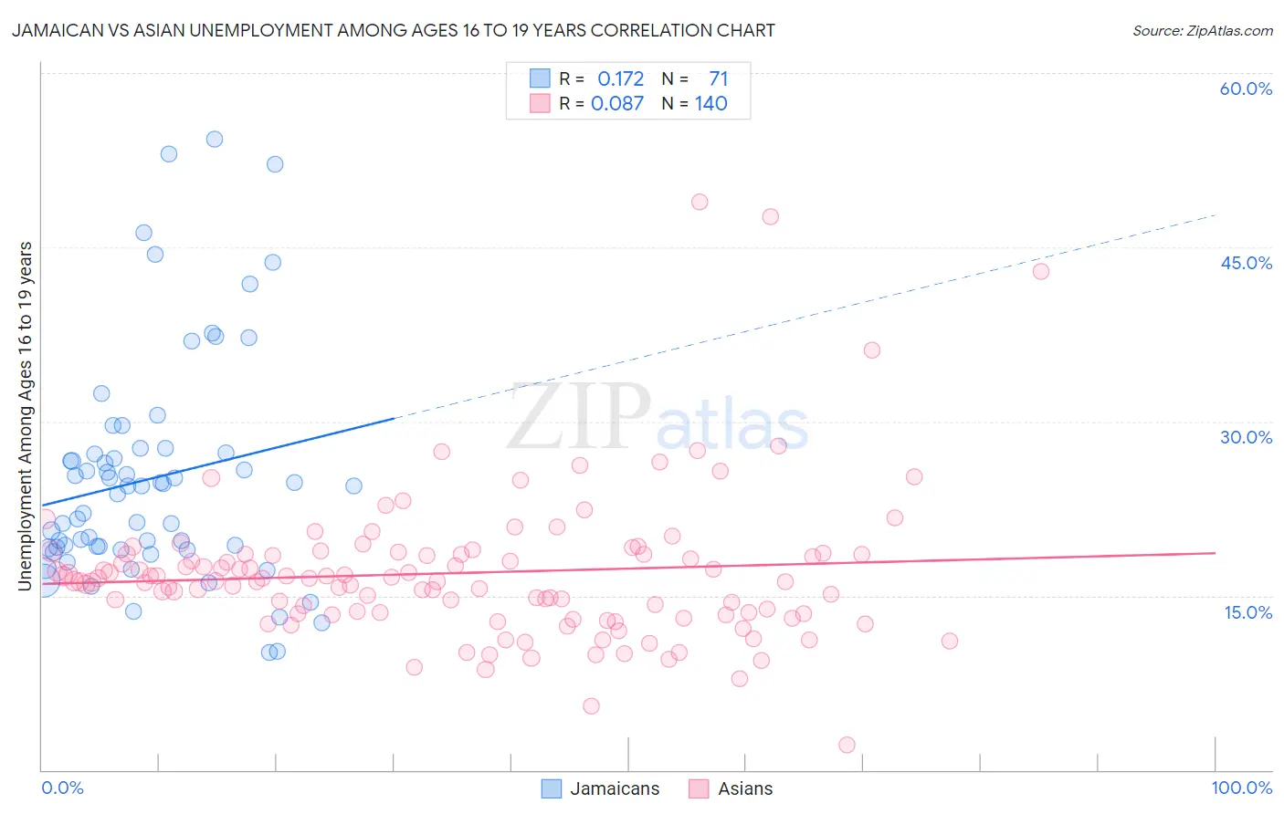 Jamaican vs Asian Unemployment Among Ages 16 to 19 years