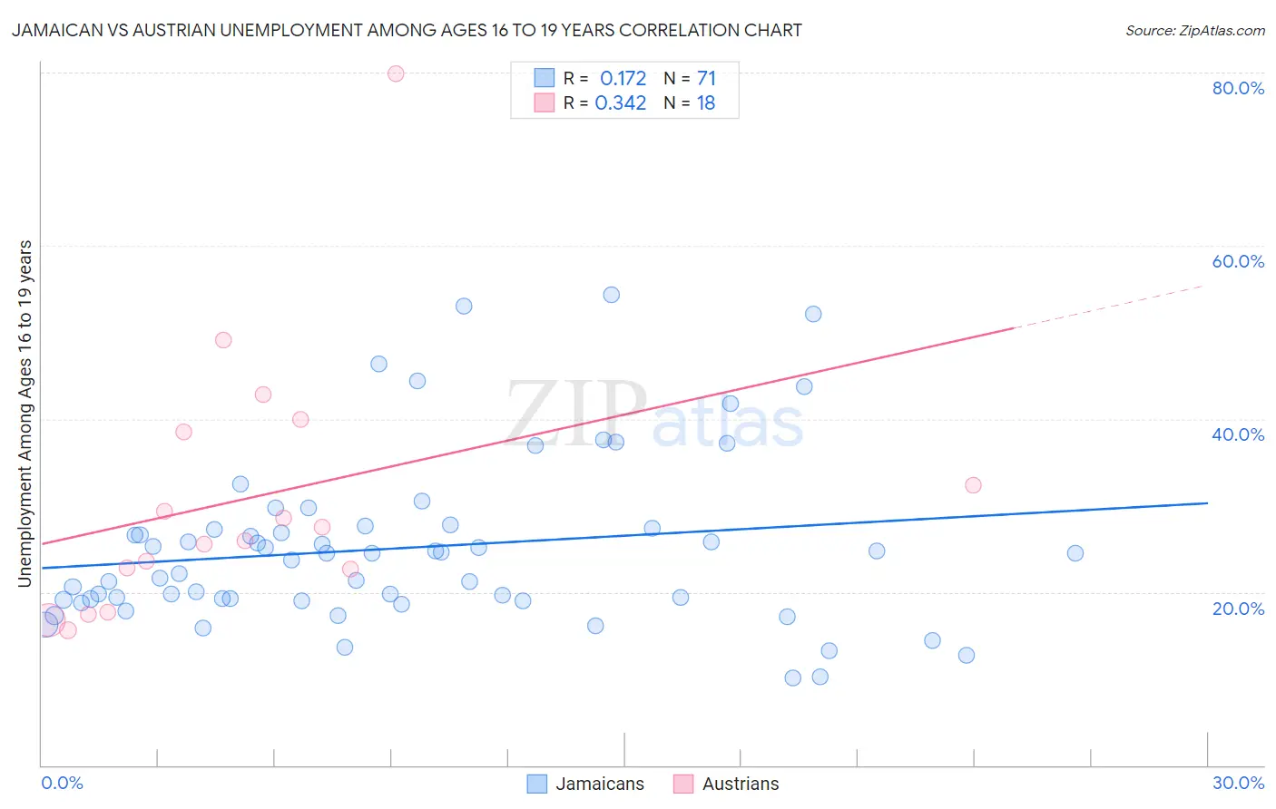 Jamaican vs Austrian Unemployment Among Ages 16 to 19 years