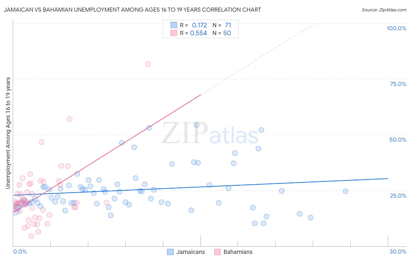 Jamaican vs Bahamian Unemployment Among Ages 16 to 19 years