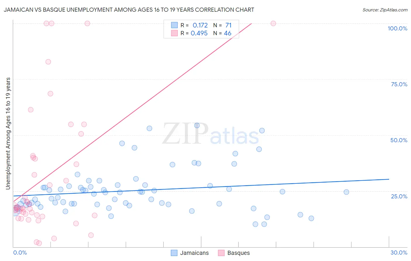 Jamaican vs Basque Unemployment Among Ages 16 to 19 years