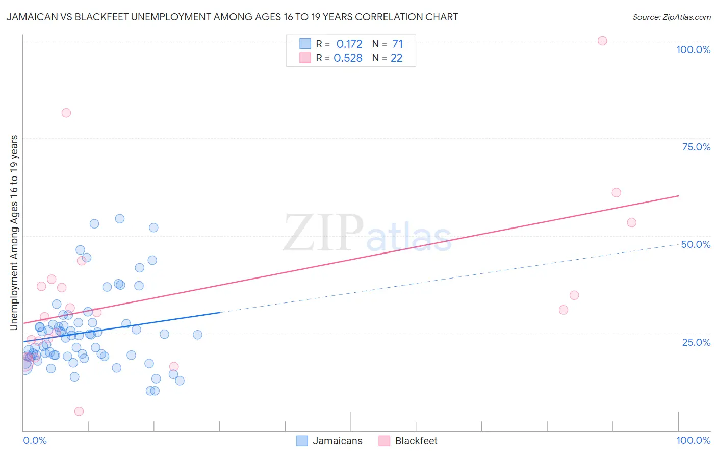 Jamaican vs Blackfeet Unemployment Among Ages 16 to 19 years