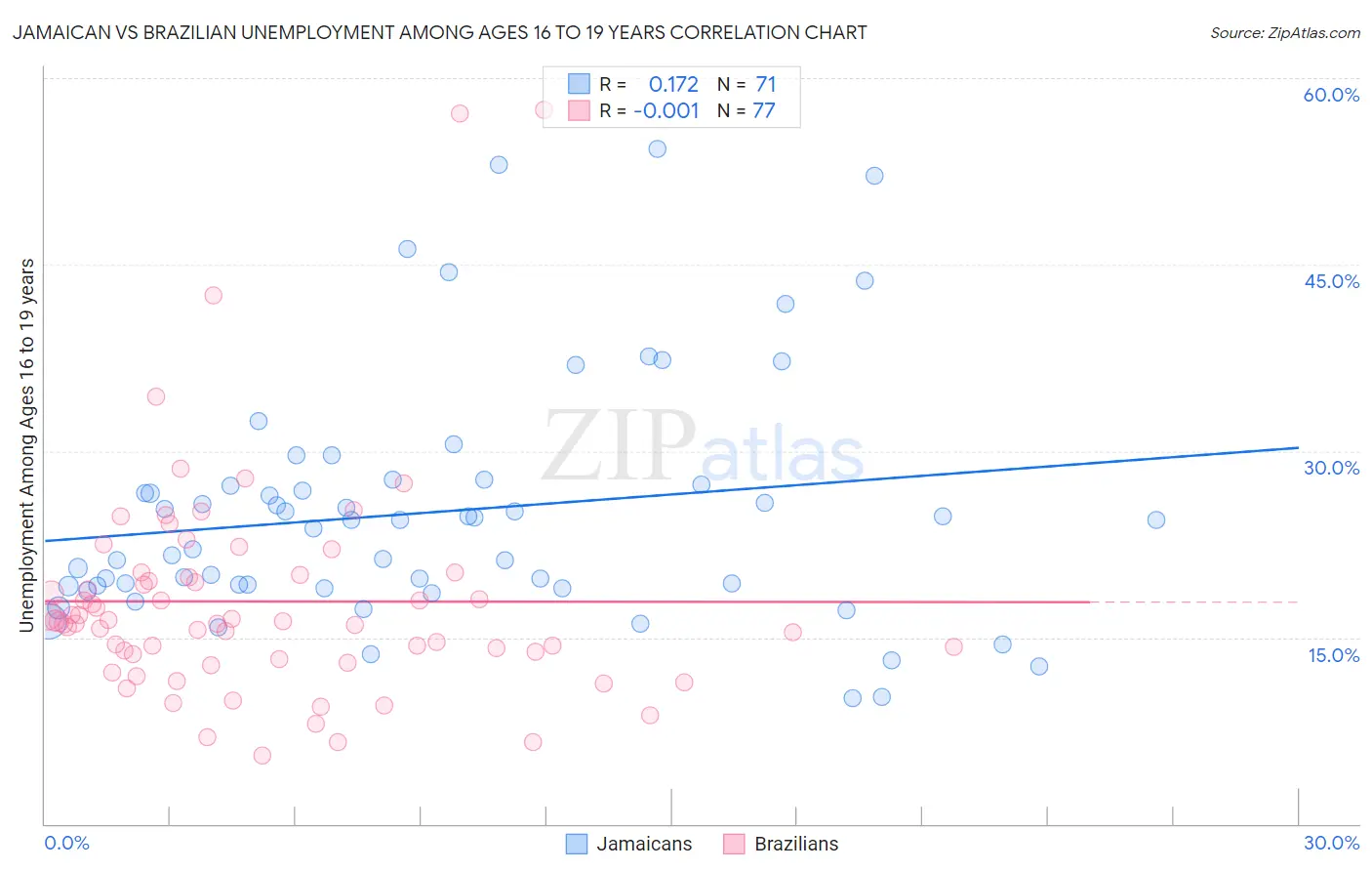 Jamaican vs Brazilian Unemployment Among Ages 16 to 19 years
